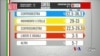 意大利國會選舉 民調顯示沒有政黨佔絕對優勢