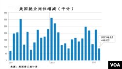 美国劳工统计局报告说，2013年3月份只有88000个新增就业岗位。