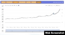 نمودار تاریخی و ابزارهای تحلیل تکنیکال نرخ دلار – ۶ اسفند ۱۴۰۴ (navasan.net)