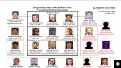 Designations Linked to the Brothers' Circle Transnational Criminal Organization