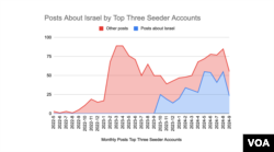 Posts about Israel by top three seeder accounts.