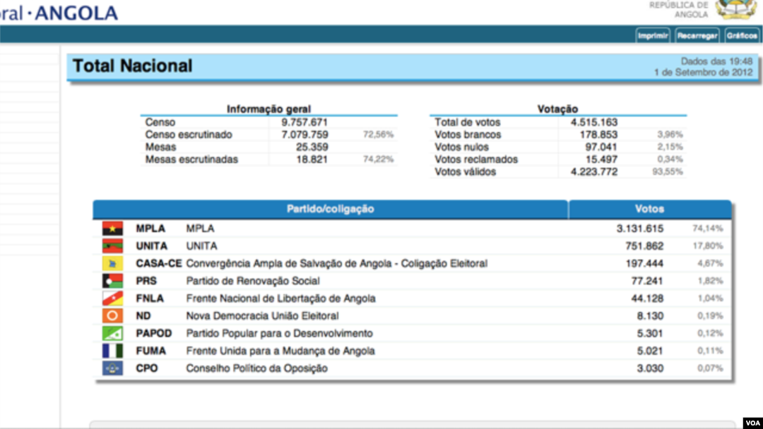 Resultados CNE 19h48