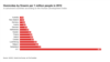 Studies: Guns Take Toll on US Public Health