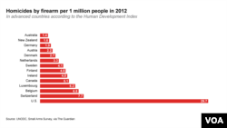 The United States has the highest rate of gun homicides among developed countries.