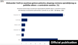 Rezultati analize organizacije CRTA o zastupljenosti stranaka i političara u informativnim emisijama televizija sa nacionalnom pokrivenošću, 7. marta 2021.