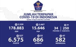 Data lengkap mengenai penyebaran corona di Indonesia. (Foto: Courtesy/Satgas Penanganan Covid-19)