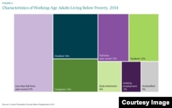 Who is Poor in America? (courtesy of The Hamilton Project & The Brookings Institution)