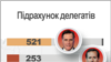 Вибори в США: Хто такі виборчі делегати і чому вони важливі? 