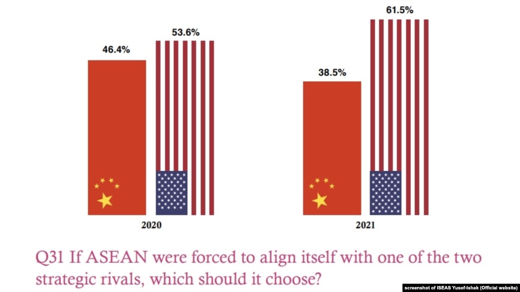Đa số người ASEAN trả lời khảo sát rằng họ chọn đứng cùng phe với Mỹ thay vì chọn TQ.