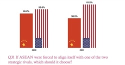 ISEAS: A majority of ASEAN respondents choose to side with the US over China; 02/10/21