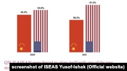 ISEAS: A majority of ASEAN respondents choose to side with the US over China