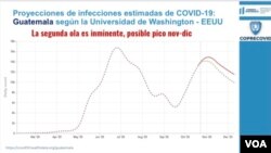Gráfico de la Comisión Presidencial para la Atención a la Emergencia de COVID-19 en Guatemala muestra la proyección de casos de coronavirus de la Universidad de Washington para los próximos meses.