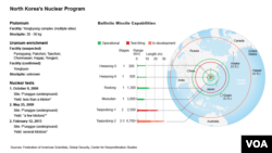 Graphic showing facts about North Korea's Nuclear Program