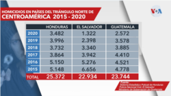 Homicidios en países del Triángulo Norte de Centroamérica 2015-2020