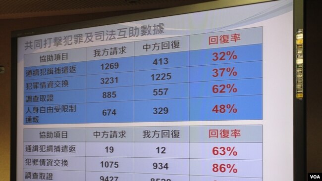 资料照：两岸打击犯罪司法互助合作数据（美国之音记者张永泰拍摄）