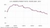 Стапката на невработеност во САД најниска од 2008-ма наваму