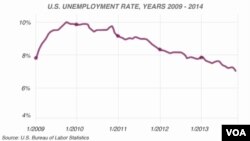 U.S. unemployment rate, 2009-2013