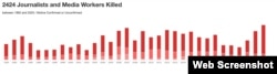 Statistika CPJ-a o broju ubijenih novinara i medijskih radnika po godinama.
