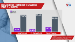 Homicidios Hombre y Mujeres 2015-2020