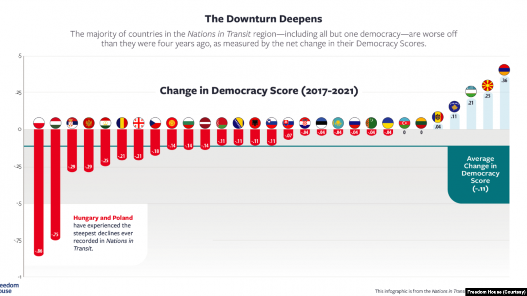 "Ozodlik uyi" Yevrosiyodagi 18 mamlakatda demokratiya ahvolini o'rganib chiqqan. Ularning faqat olti nafarida progress kuzatilgan, jumladan O'zbekistonda. Markaziy Osiyoning boshqa davlatlari minusda. 