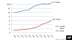 Grafik perbandingan Gross Domestic Product (GDP) Tiongkok dan AS berdasarkan data Bank Dunia.