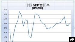 1978年到2010年中国GDP增长率