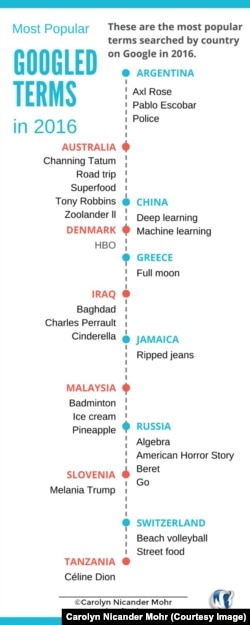 Terms Most Searched on Google in 2016