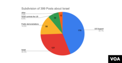 Subdivision of 399 posts about Israel.