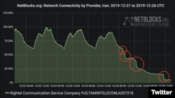 نموداری که وضعیت اینترنت در ایران را نشان می‌دهد. 