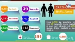 Ministè Sante Piblik ak Popilasyon Rapòte 39 Nouvo Ka Kowonaviris ann Ayiti