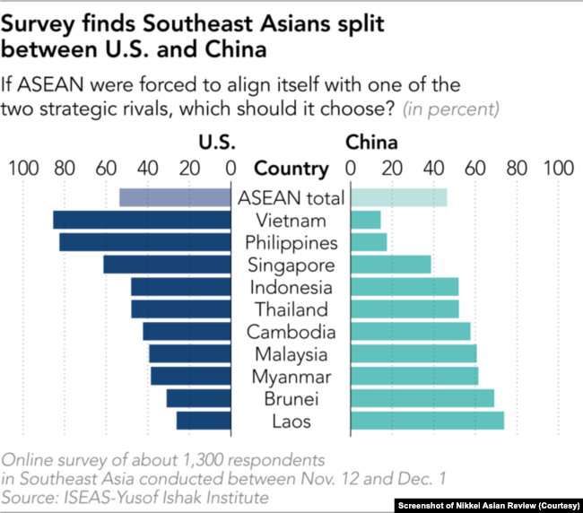 Đồ thị do Nikkei Asian Review thực hiện dựa trên dữ liệu khảo sát của Viện nghiên cứu Đông Nam Á ISEAS-Yusof Ishak.