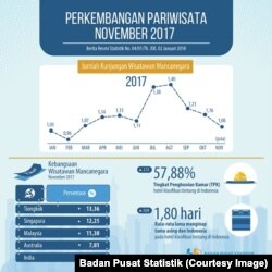 Infografis Perkembangan Pariwisata - Rilis 2 Januari 2018. (Sumber: BPS)