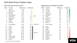2016 World Press Freedom Index