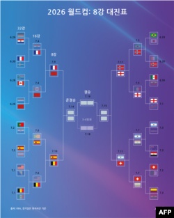 2026 피파 월드컵 8강 대진표 (미 동부 시간 7월 7일 기준)