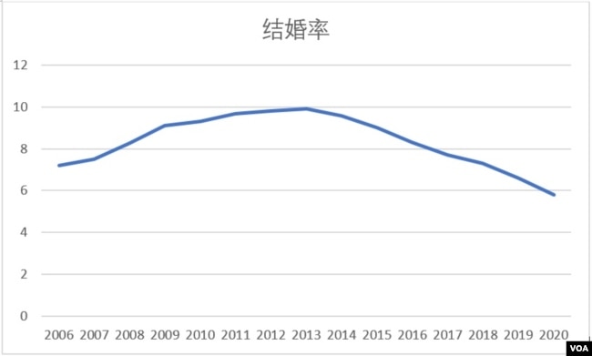中國2006-2020年粗結婚率（數據來源：中國民政部，美國之音江真整理）