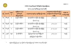 မတ် ၃၀၊ ၂၀၂၀ (သတင်းဓာတ်ပုံ - Ministry of Health and Sports, Myanmar)