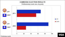 Cambodia election results, comparison between 2008, 2013