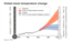 Global mean temperature change