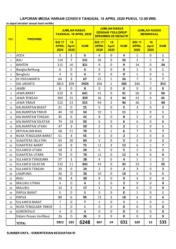 Rekapitulasi kasus COVID-19 per 18 April. (Foto: Badan Nasional Penanggulangan Bencana)