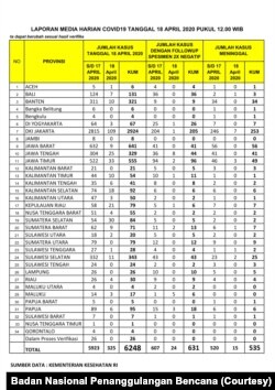 Rekapitulasi kasus COVID-19 per 18 April. (Foto: Badan Nasional Penanggulangan Bencana)