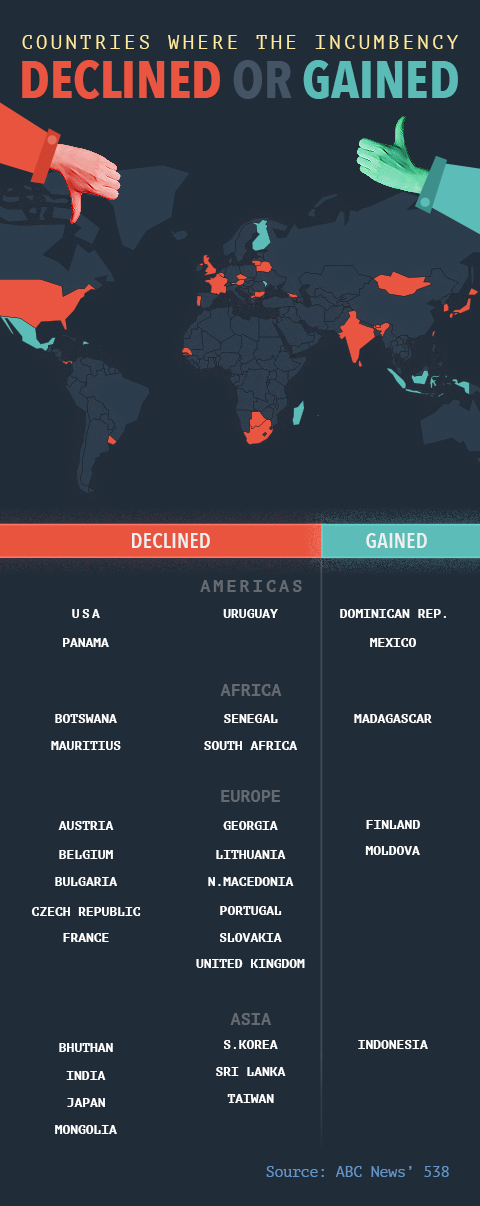 Map showing which countries with elections had incumbent parties that gained or lost in the most recent national election.