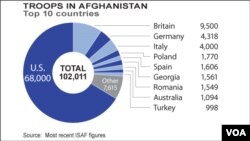 افغانستان میں تعینات غیر ملکی فوجیوں کی تعداد