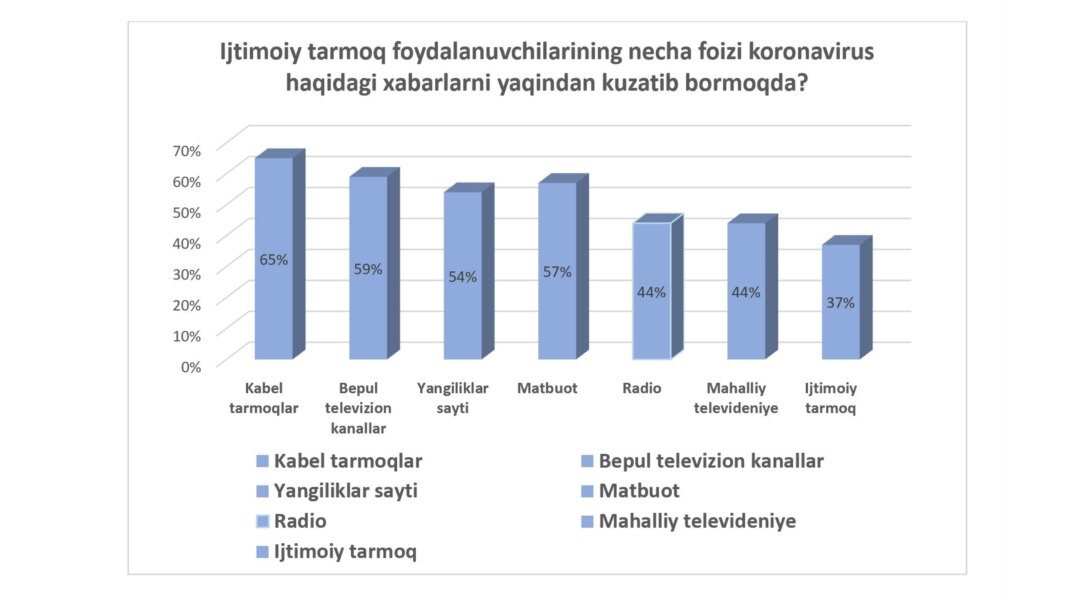 Ijtimoiy tarmoq foydalanuvchilarining necha foizi koronavirus haqidagi xabarlarni kuzatib bormoqda?