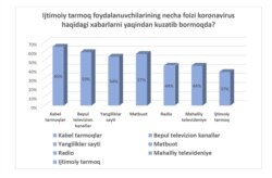 Ijtimoiy tarmoq foydalanuvchilarining necha foizi koronavirus haqidagi xabarlarni kuzatib bormoqda?