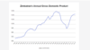 Zimbabwe's Annual Gross Domestic Product