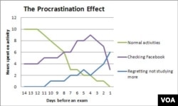 The procrastination effect