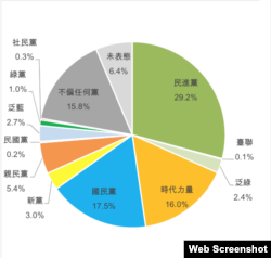 台湾智库的最新民调显示，国民党在台湾的认同率正在被排在第三的时代力量赶上。(2016年7月，台湾智库给媒体提供的新闻稿截图)