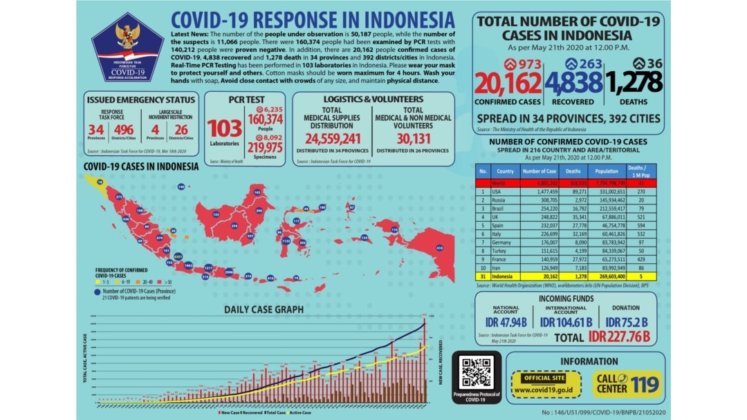 Update Infografis percepatan penanganan COVID-19 di Indonesia per tanggal 21 Mei 2020 Pukul 12.00 WIB. #BersatuLawanCovid19 (Foto: Twitter/@BNPB_Indonesia)