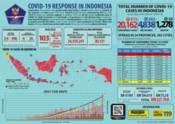 Update Infografis percepatan penanganan COVID-19 di Indonesia per tanggal 21 Mei 2020 Pukul 12.00 WIB. #BersatuLawanCovid19 (Foto: Twitter/@BNPB_Indonesia)