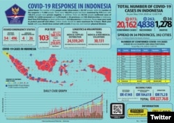 Update Infografis percepatan penanganan COVID-19 di Indonesia per tanggal 21 Mei 2020 Pukul 12.00 WIB. #BersatuLawanCovid19 (Foto: Twitter/@BNPB_Indonesia)
